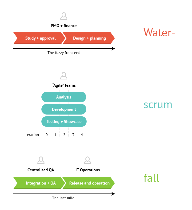 Water-Scrum-Fall